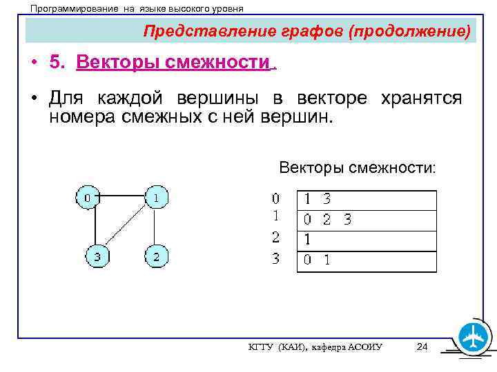 Программирование на языке высокого уровня Представление графов (продолжение) • 5. Векторы смежности. • Для