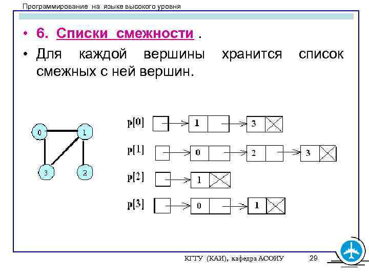 Программирование на языке высокого уровня • 6. Списки смежности. • Для каждой вершины смежных