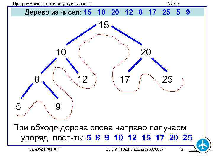 Программирование и структуры данных 2007 г. Дерево из чисел: 15 10 20 12 8