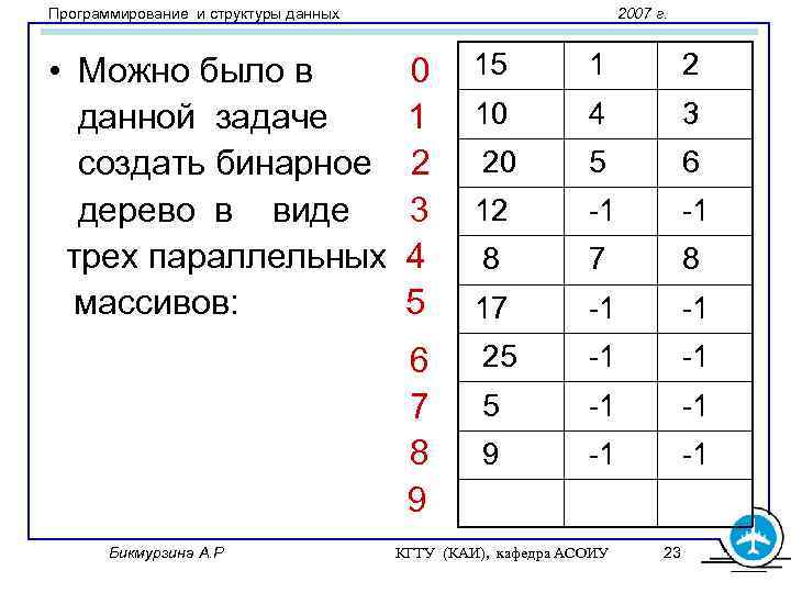 Программирование и структуры данных • Можно было в данной задаче создать бинарное дерево в