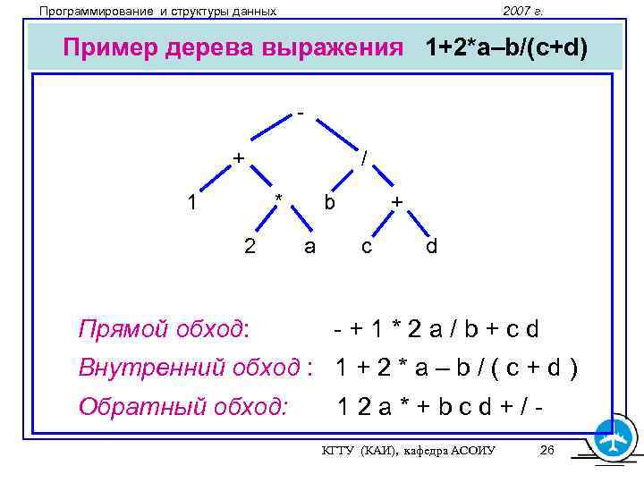 Программирование и структуры данных 2007 г. Пример дерева выражения 1+2*a–b/(c+d) + 1 / *