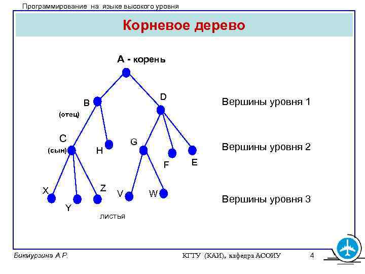 Программирование на языке высокого уровня Корневое дерево А - корень D В Вершины уровня