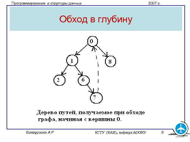 Программирование и структуры данных 2007 г. Обход в глубину Бикмурзина А. Р КГТУ (КАИ),