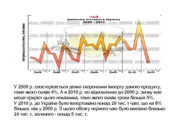 У 2009 р. спостерігається деяке скорочення імпорту даного продукту, темп якого склав 4%. А