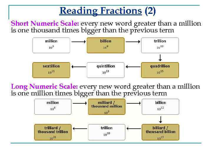 Reading Fractions (2) Short Numeric Scale: every new word greater than a million is