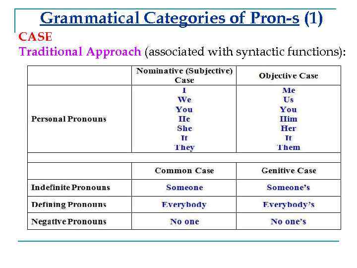 Grammatical Categories of Pron-s (1) CASE Traditional Approach (associated with syntactic functions): 