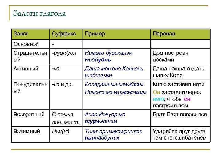 Залоги глагола Залог Суффикс Пример Перевод Основной - Страдательн -йуол/уол ый Нимэги дуоскалэк wиэйуонь