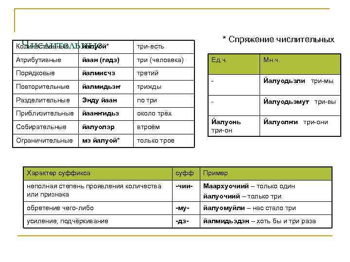йалуой* Числительные Количественные * Спряжение числительных три-есть Атрибутивные йаан (гøдэ) три (человека) Порядковые йалмисчэ