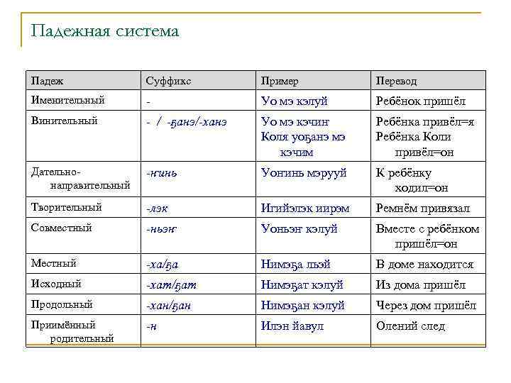 Падежная система Падеж Суффикс Пример Перевод Именительный - Уо мэ кэлуй Ребёнок пришёл Винительный