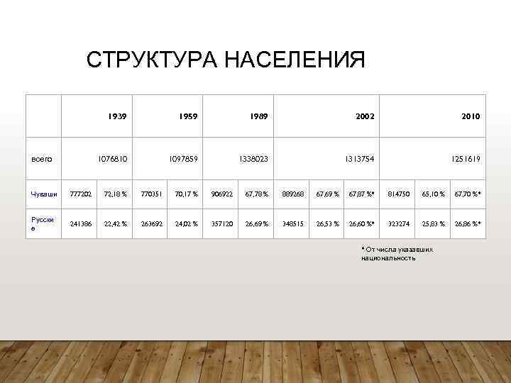 СТРУКТУРА НАСЕЛЕНИЯ 1939 1989 2002 2010 1076810 всего 1959 1097859 1338023 1313754 1251619 Чуваши