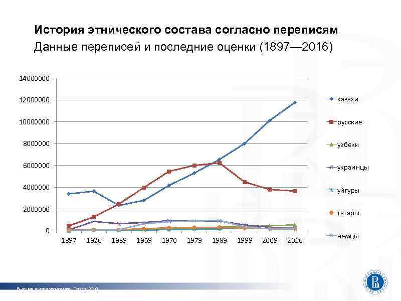 История этнического состава согласно переписям Данные переписей и последние оценки (1897— 2016) 14000000 фот