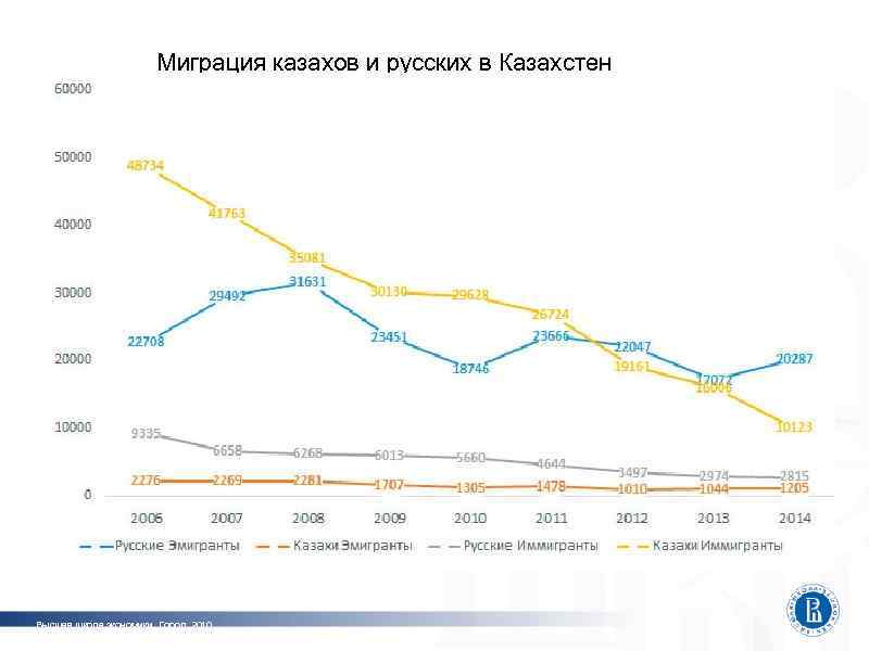 Миграция казахов и русских в Казахстен фот о Высшая школа экономики, Город, 2010 