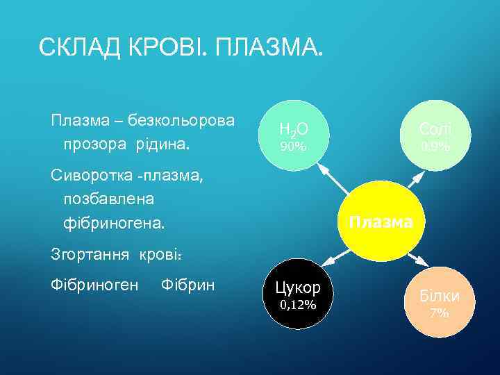 СКЛАД КРОВІ. ПЛАЗМА. Плазма – безкольорова прозора рідина. H 2 O Солі 90% Сиворотка