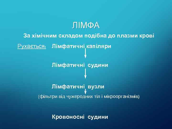 ЛІМФА За хімічним складом подібна до плазми крові Рухається: Лімфатичні капіляри Лімфатичні судини Лімфатичні