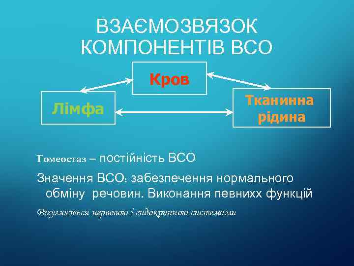 ВЗАЄМОЗВЯЗОК КОМПОНЕНТІВ ВСО Кров Лімфа Тканинна рідина Гомеостаз – постійність ВСО Значення ВСО: забезпечення