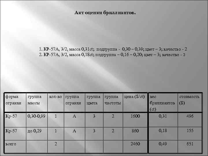 Акт оценки бриллиантов. 1. КР-57 А, 3/2, масса 0, 31 ct; подгруппа - 0,