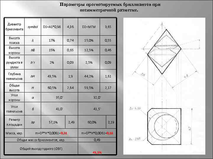 Параметры прогнозируемых бриллиантов при несимметричной разметке. Диаметр бриллианта Высота пояска Высота короны Высота рундиста