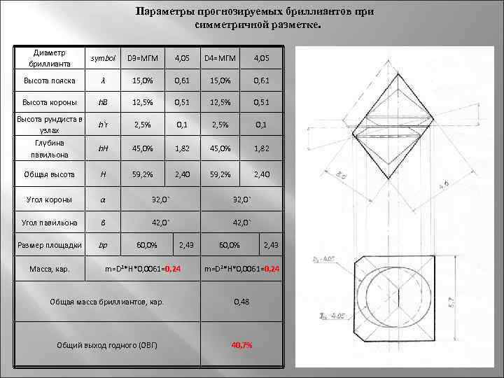  Параметры прогнозируемых бриллиантов при симметричной разметке. Диаметр бриллианта symbol D 3=МГМ 4, 05