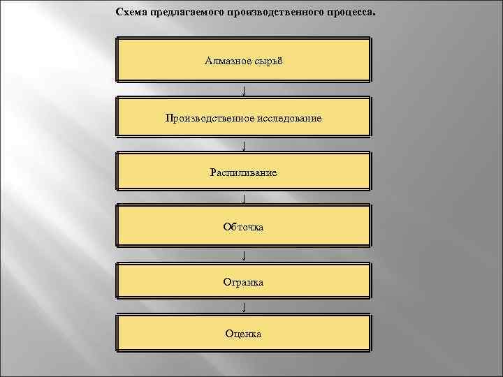  Схема предлагаемого производственного процесса. Алмазное сырьё ↓ Производственное исследование ↓ Распиливание ↓ Обточка