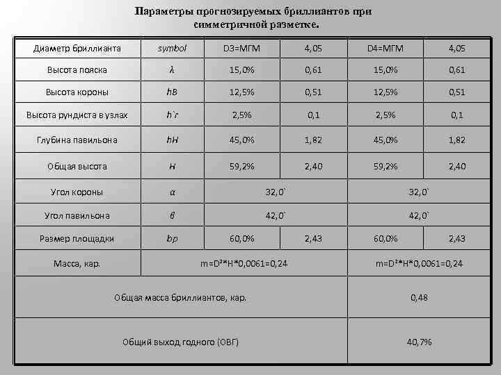  Параметры прогнозируемых бриллиантов при симметричной разметке. Диаметр бриллианта symbol D 3=МГМ 4, 05