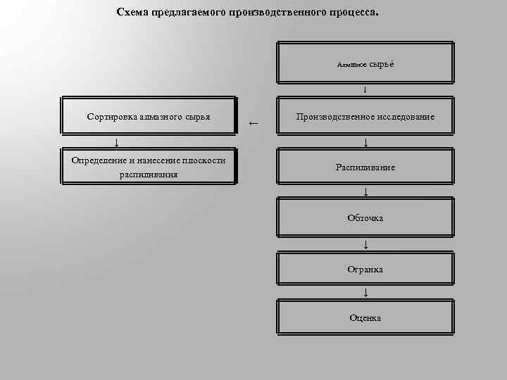  Схема предлагаемого производственного процесса. Алмазное сырьё ↓ Сортировка алмазного сырья ↓ Определение и