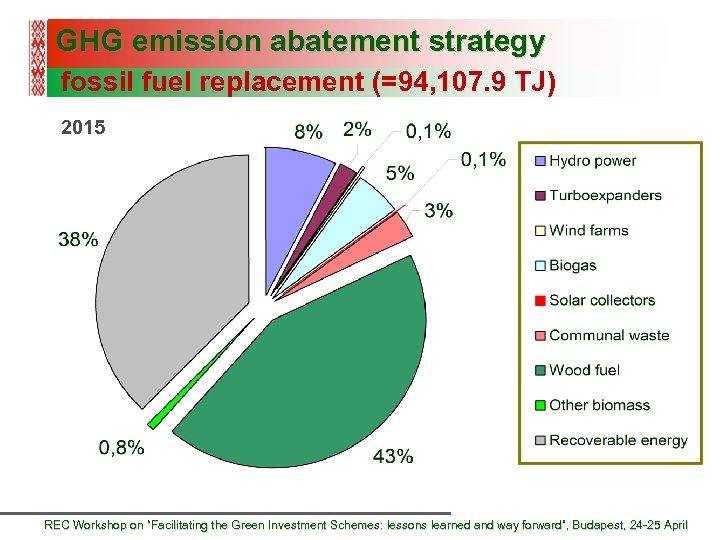 GHG emission abatement strategy fossil fuel replacement (=94, 107. 9 TJ) 2015 REC Workshop