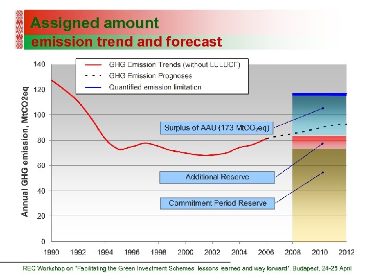 Assigned amount emission trend and forecast REC Workshop on “Facilitating the Green Investment Schemes: