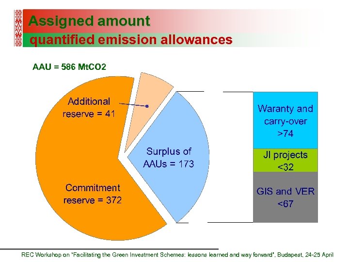 Assigned amount quantified emission allowances AAU = 586 Mt. CO 2 REC Workshop on