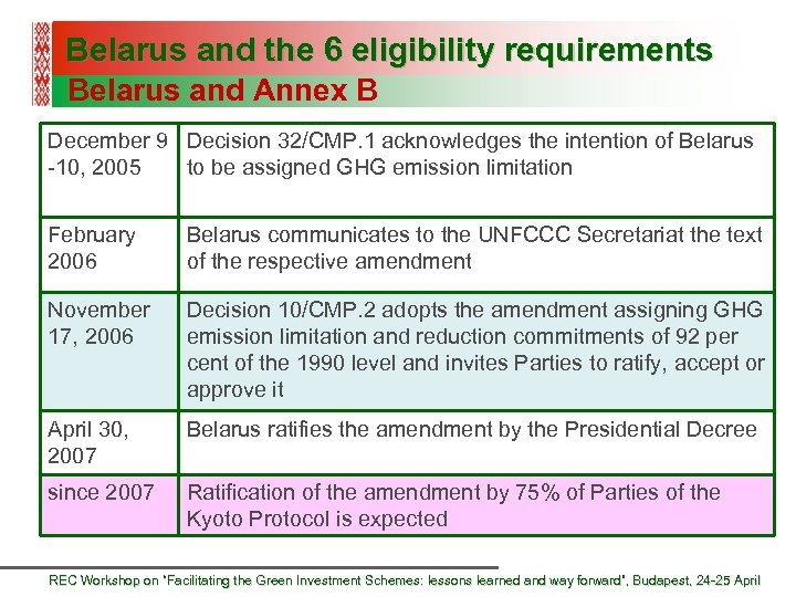 Belarus and the 6 eligibility requirements Belarus and Annex B December 9 Decision 32/CMP.