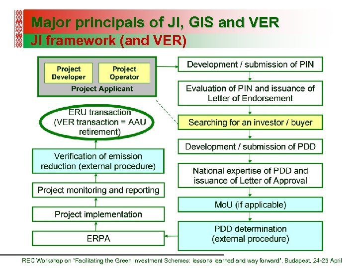 Major principals of JI, GIS and VER JI framework (and VER) REC Workshop on