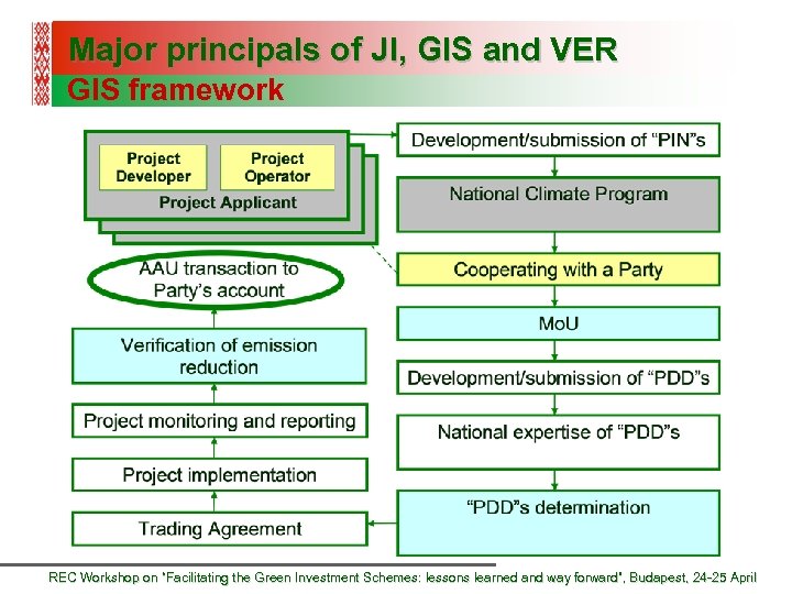 Major principals of JI, GIS and VER GIS framework REC Workshop on “Facilitating the