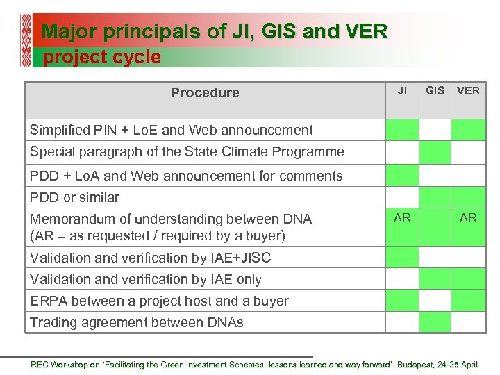 Major principals of JI, GIS and VER project cycle Procedure JI GIS VER Simplified