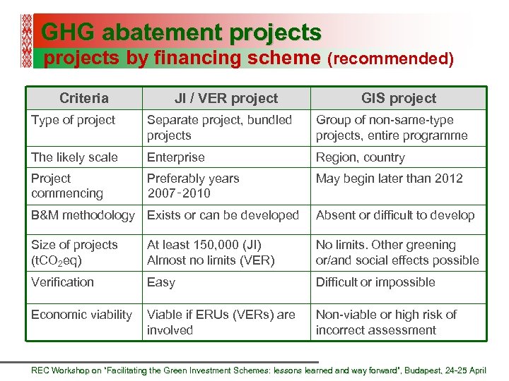 GHG abatement projects by financing scheme (recommended) Criteria JI / VER project GIS project