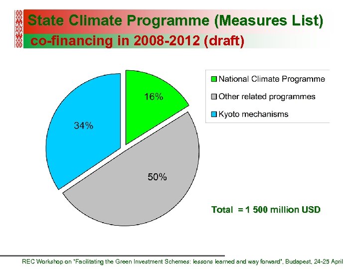 State Climate Programme (Measures List) co-financing in 2008 -2012 (draft) Total = 1 500