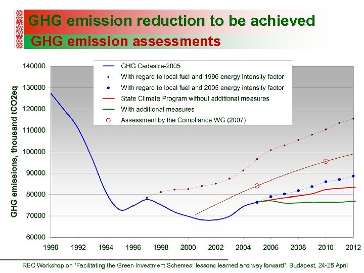 GHG emission reduction to be achieved GHG emission assessments REC Workshop on “Facilitating the