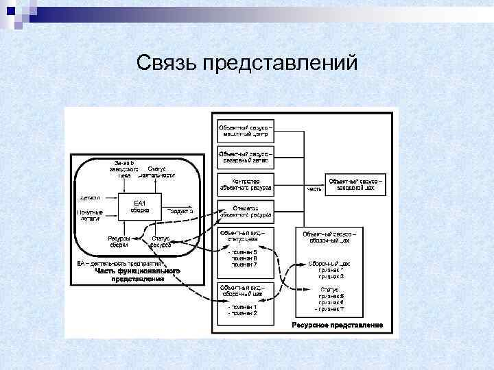 Связь представлений 