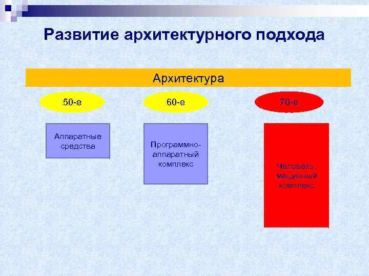 Развитие архитектурного подхода Архитектура 50 -е Аппаратные средства 60 -е Программноаппаратный комплекс 70 -е