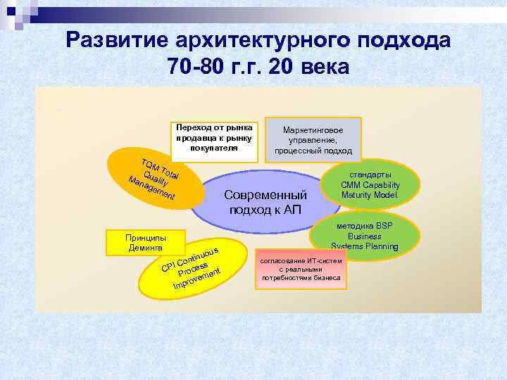 Развитие архитектурного подхода 70 -80 г. г. 20 века Переход от рынка продавца к