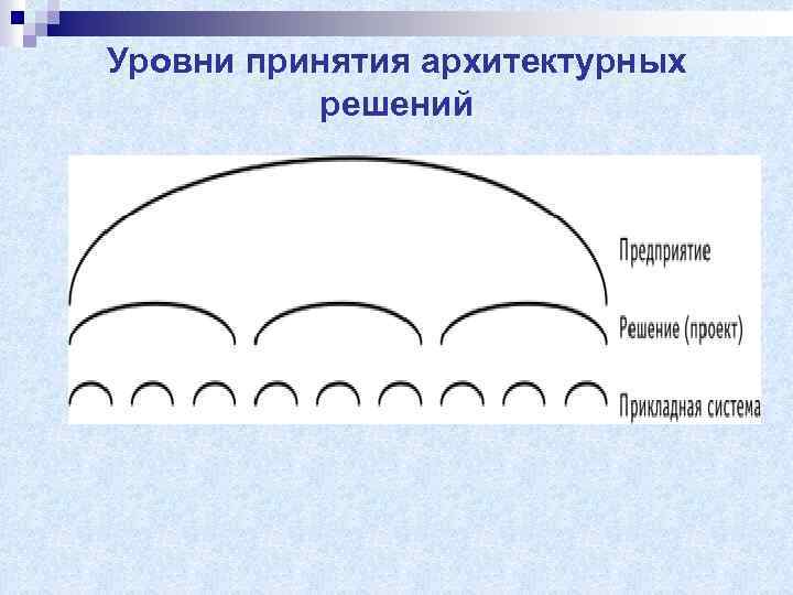 Уровни принятия архитектурных решений 