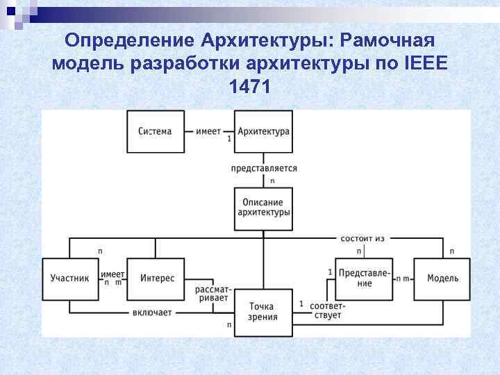 Определение Архитектуры: Рамочная модель разработки архитектуры по IEEE 1471 