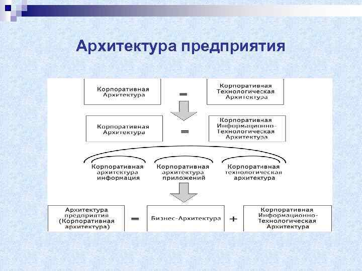 Архитектура предприятия 