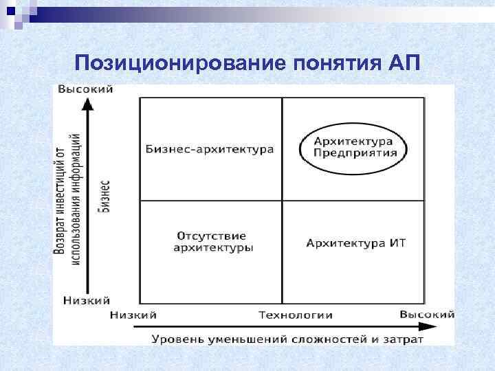 Позиционирование понятия АП 