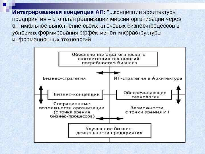 Интегрированная концепция АП: 