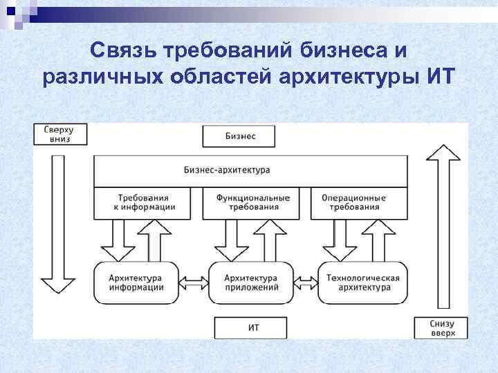 Связь требований бизнеса и различных областей архитектуры ИТ 
