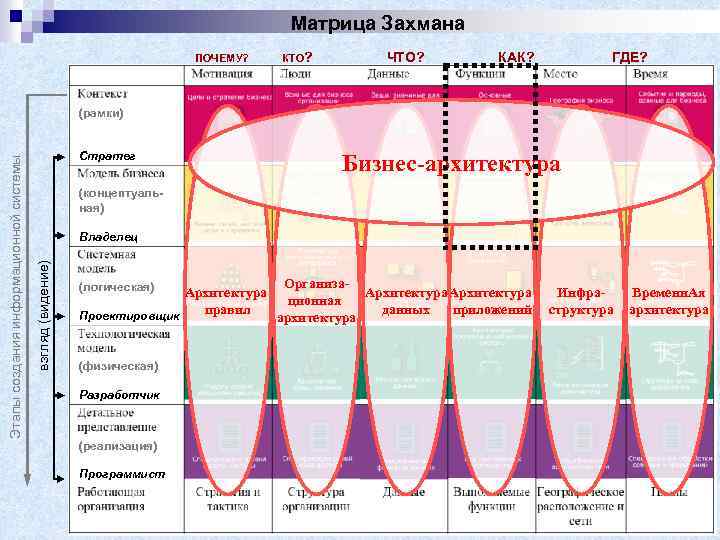 Матрица Захмана ПОЧЕМУ? КТО? ЧТО? КАК? ГДЕ? КОГДА? Стратег Бизнес-архитектура (концептуальная) Владелец взгляд (видение)