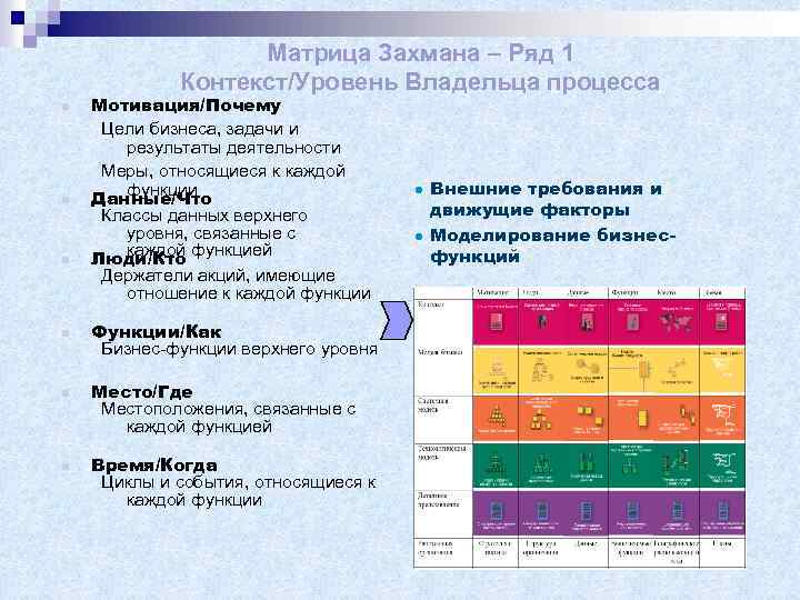 Матрица Захмана – Ряд 1 Контекст/Уровень Владельца процесса n n n Мотивация/Почему Цели бизнеса,