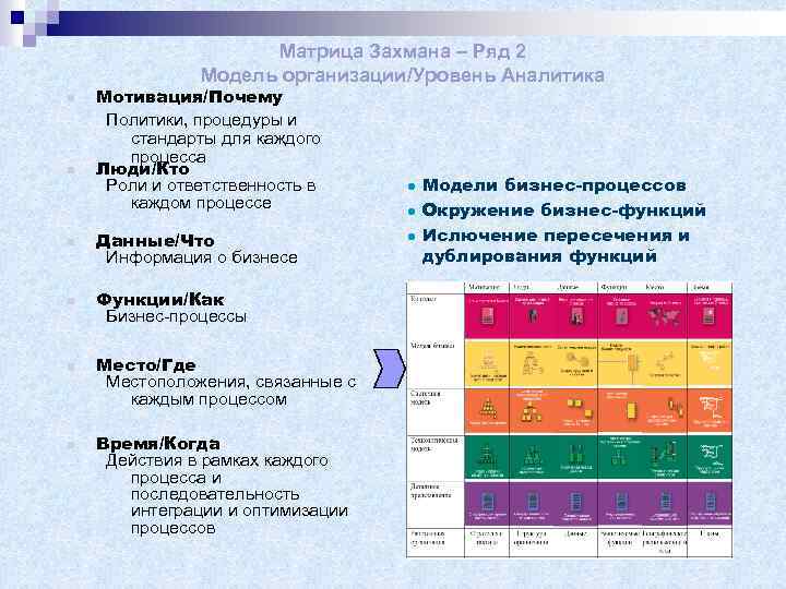 Матрица Захмана – Ряд 2 Модель организации/Уровень Аналитика n n Мотивация/Почему Политики, процедуры и