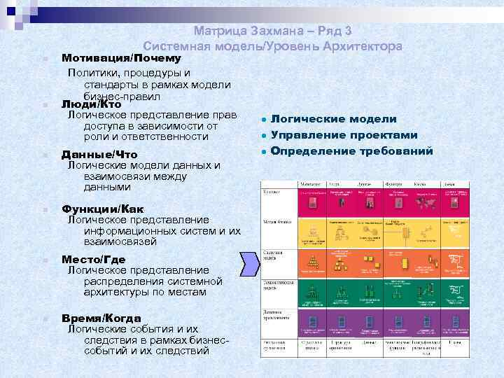 Матрица Захмана – Ряд 3 Системная модель/Уровень Архитектора n n n Мотивация/Почему Политики, процедуры