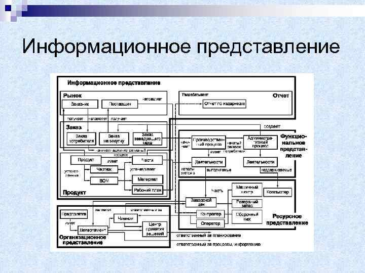 Модель информационной системы