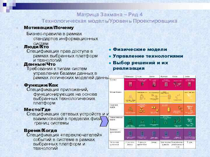 Матрица Захмана – Ряд 4 Технологическая модель/Уровень Проектировщика n n n Мотивация/Почему Бизнес-правила в